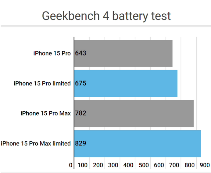 莺歌海镇apple维修站iPhone15Pro的ProMotion高刷功能耗电吗