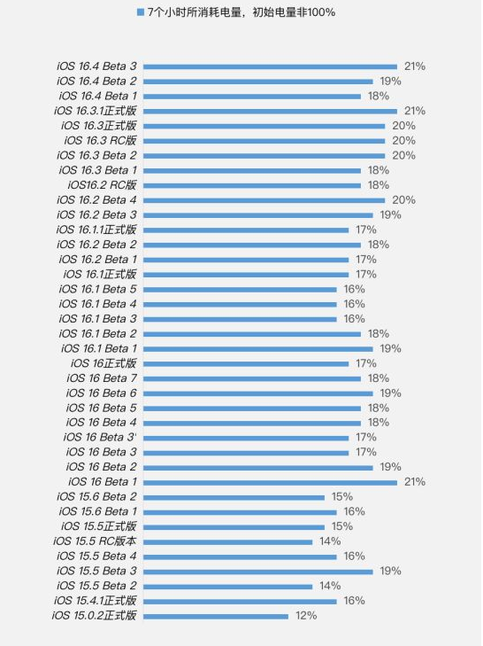 莺歌海镇苹果手机维修分享iOS 16.4 Beta 3续航跑分等测试结果汇总 