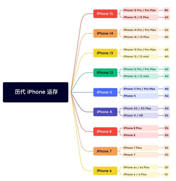 莺歌海镇苹果维修网点分享苹果历代iPhone运存汇总 