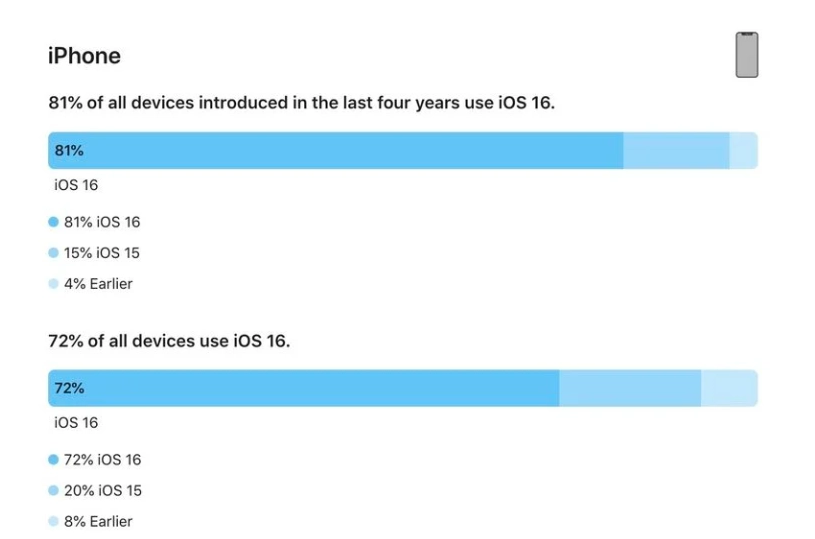 莺歌海镇苹果手机维修分享iOS 16 / iPadOS 16 安装率 