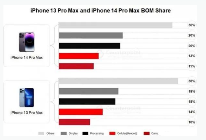 莺歌海镇苹果手机维修分享iPhone 14 Pro的成本和利润 