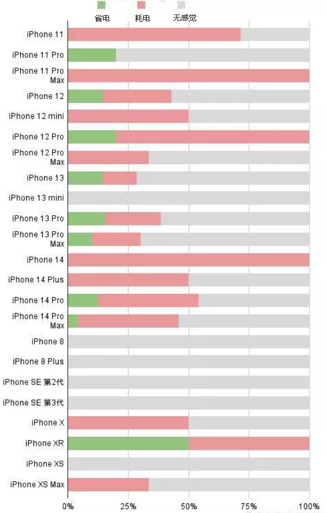 莺歌海镇苹果手机维修分享iOS16.2太耗电怎么办？iOS16.2续航不好可以降级吗？ 