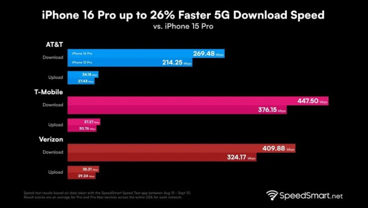 莺歌海镇苹果手机维修分享iPhone 16 Pro 系列的 5G 速度 