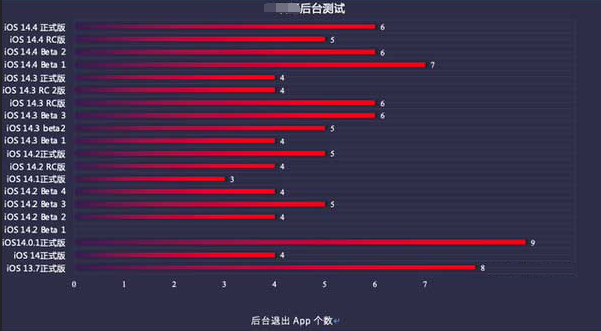 莺歌海镇苹果手机维修分享iOS14.5beta1续航怎么样 
