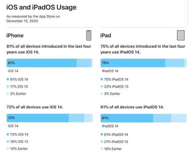 莺歌海镇苹果手机维修分享有多少用户更新了 iOS 14 
