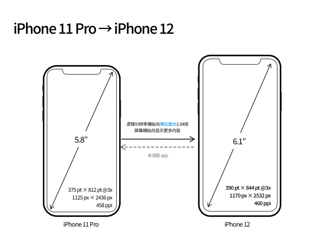 莺歌海镇苹果手机维修分享iPhone 12 mini 和 iPhone 12 Pro 的尺寸变化会改变显示内容吗 
